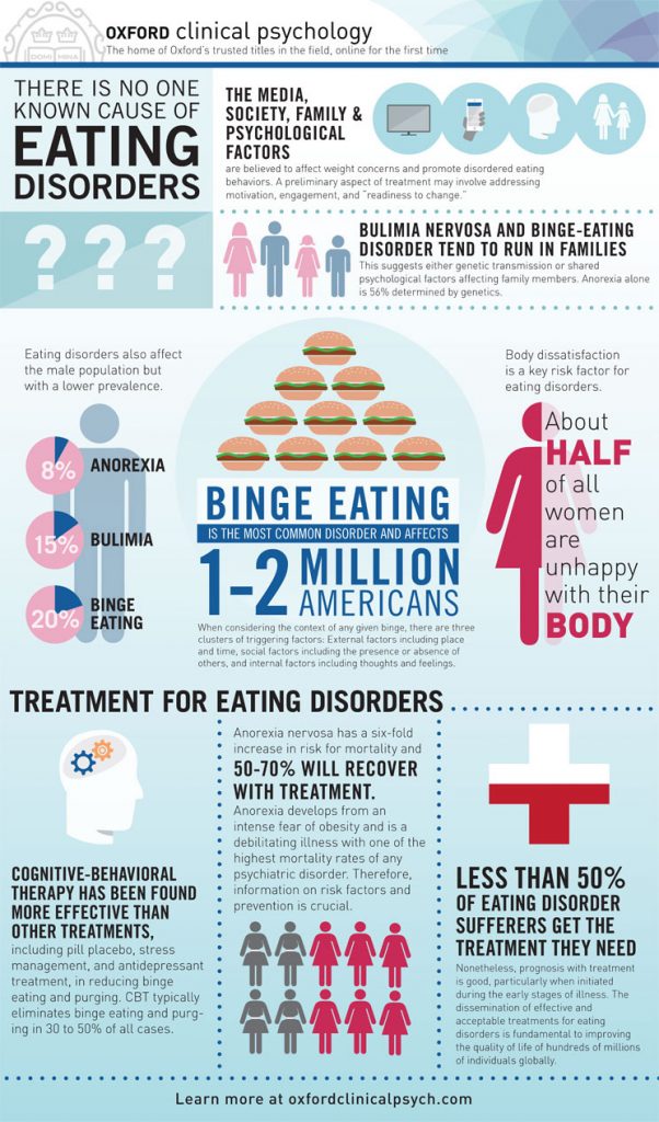 eating disorder infograph