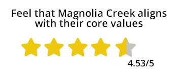 Feel-that-Magnolia-Creek-aligns-with-their-core-values