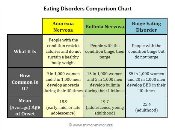 eating-disorder-charts